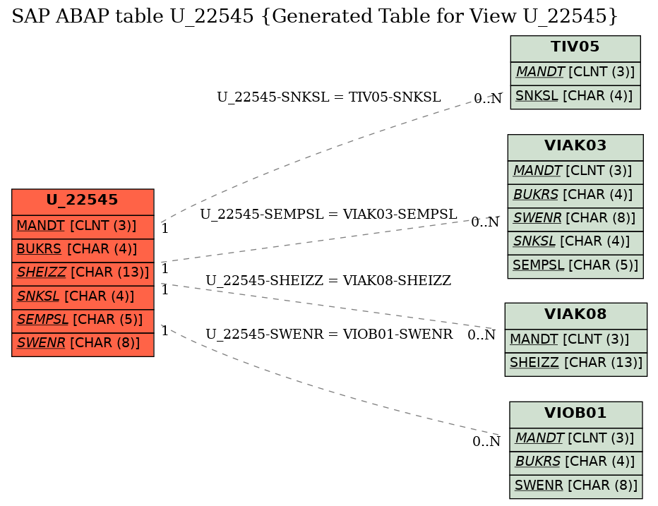 E-R Diagram for table U_22545 (Generated Table for View U_22545)