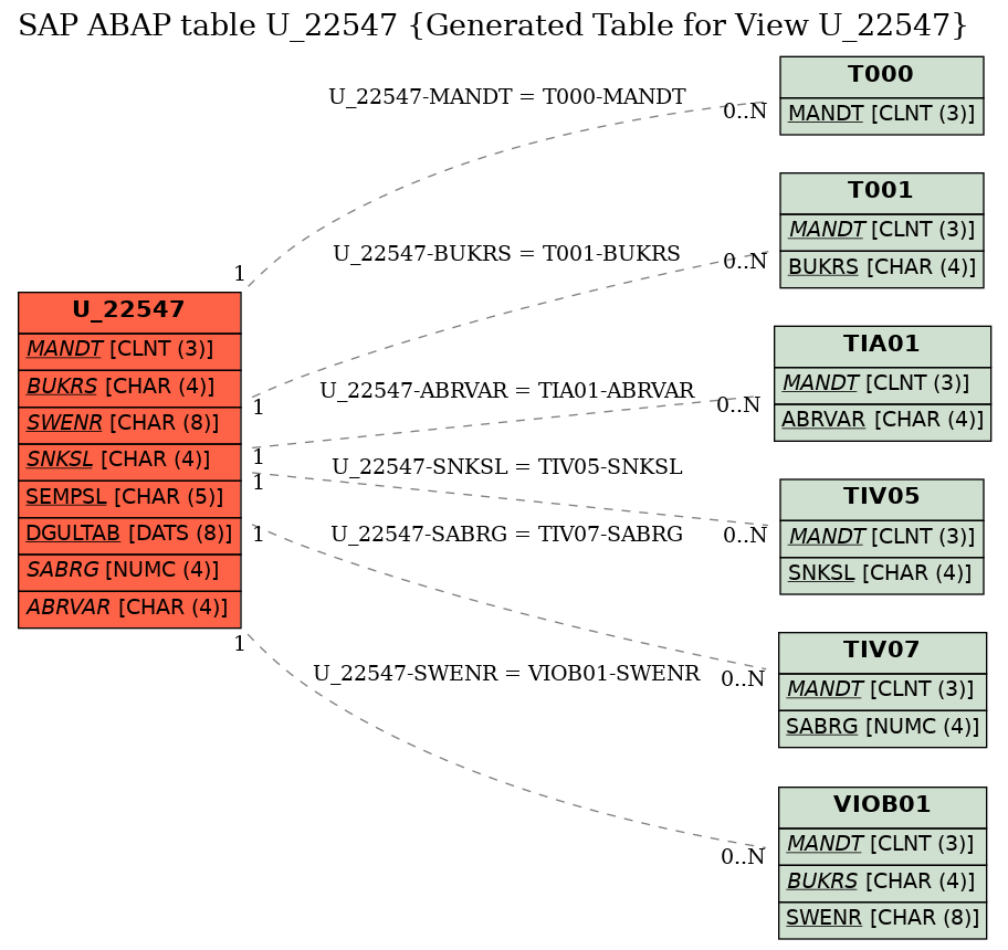 E-R Diagram for table U_22547 (Generated Table for View U_22547)