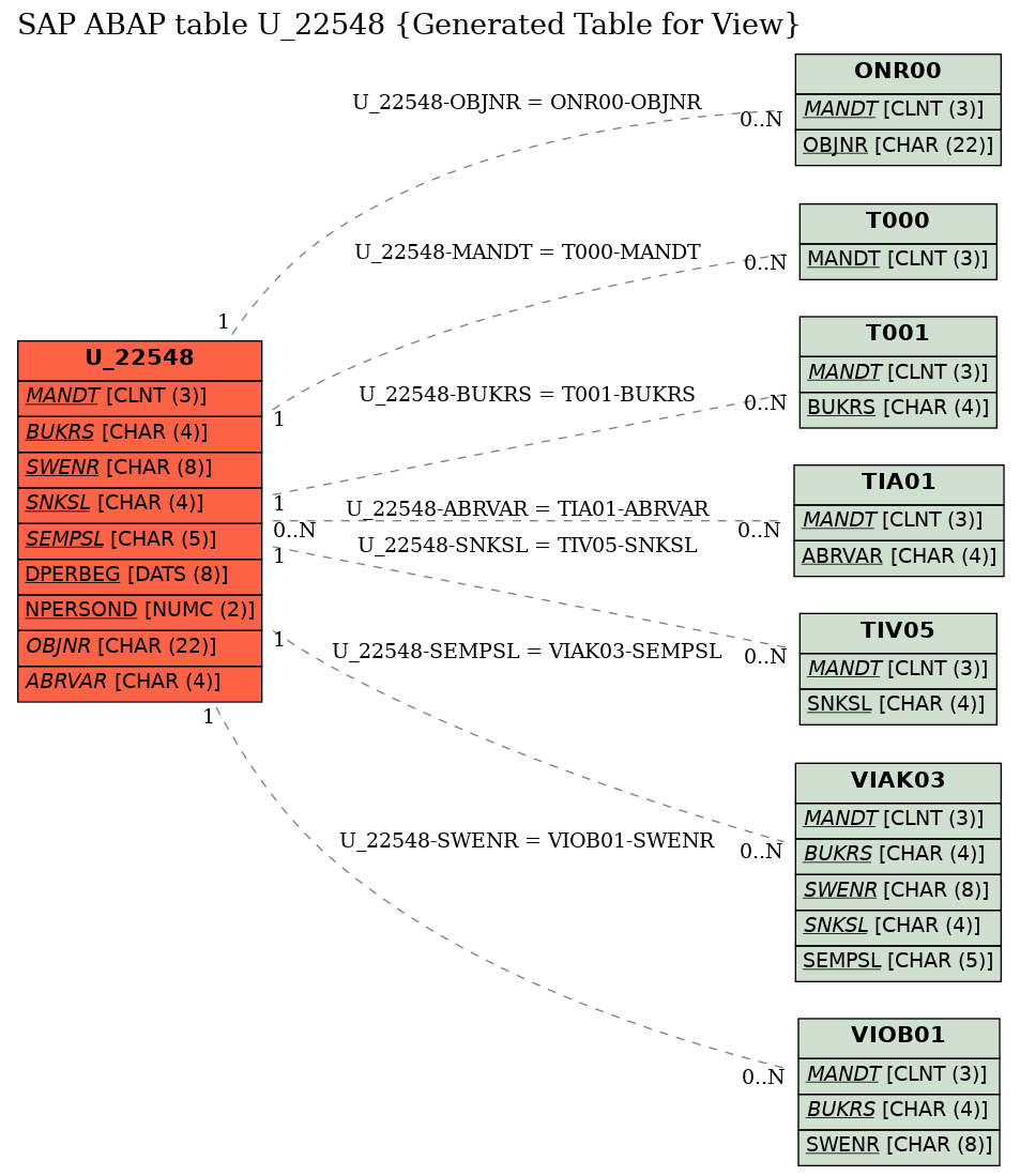 E-R Diagram for table U_22548 (Generated Table for View)