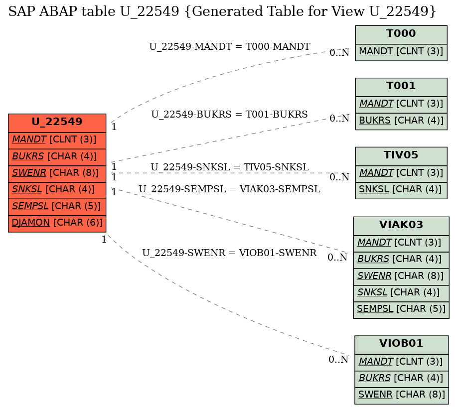 E-R Diagram for table U_22549 (Generated Table for View U_22549)