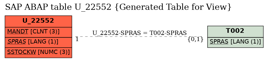 E-R Diagram for table U_22552 (Generated Table for View)