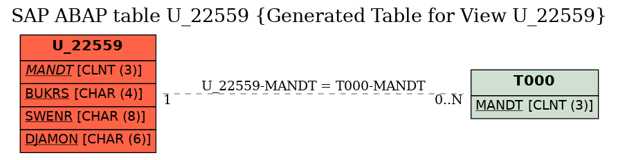 E-R Diagram for table U_22559 (Generated Table for View U_22559)