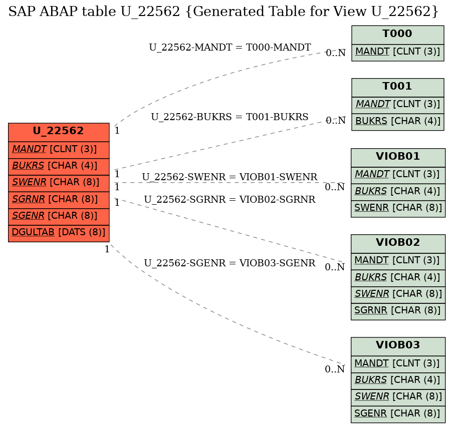 E-R Diagram for table U_22562 (Generated Table for View U_22562)