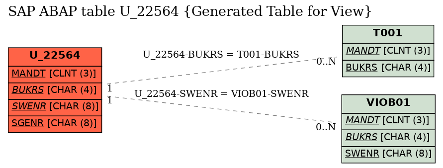 E-R Diagram for table U_22564 (Generated Table for View)