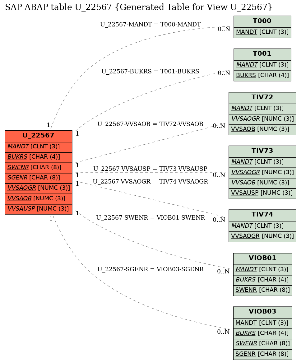 E-R Diagram for table U_22567 (Generated Table for View U_22567)
