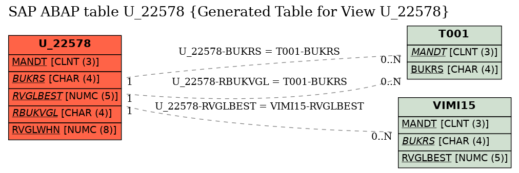 E-R Diagram for table U_22578 (Generated Table for View U_22578)