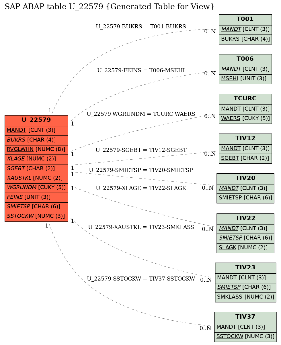 E-R Diagram for table U_22579 (Generated Table for View)