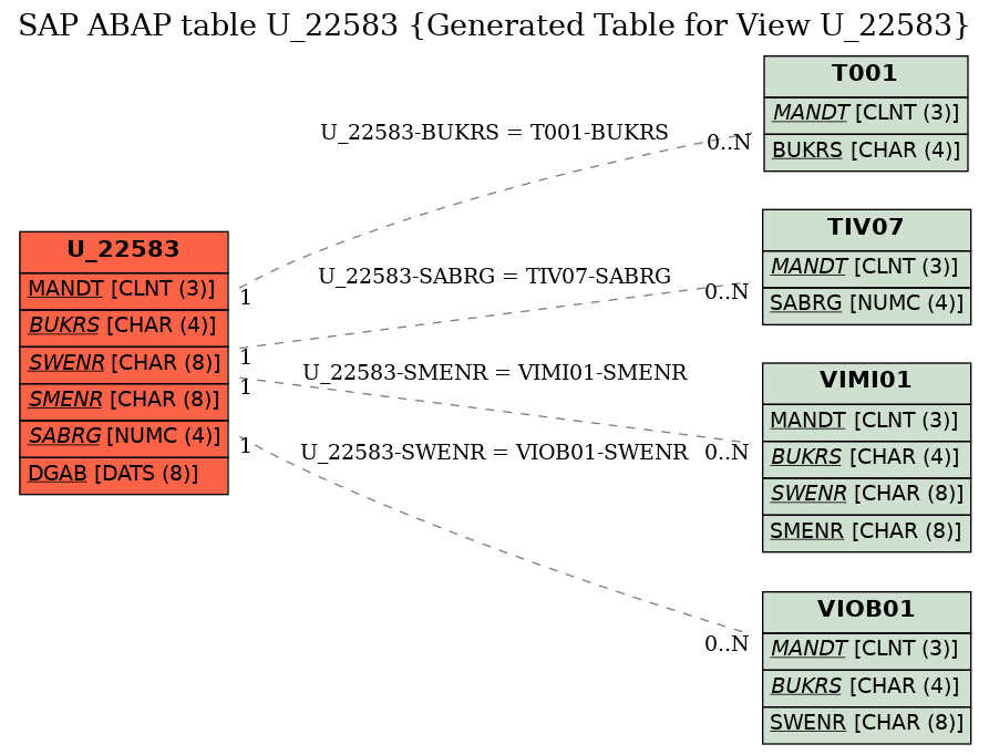 E-R Diagram for table U_22583 (Generated Table for View U_22583)