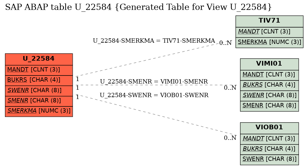 E-R Diagram for table U_22584 (Generated Table for View U_22584)