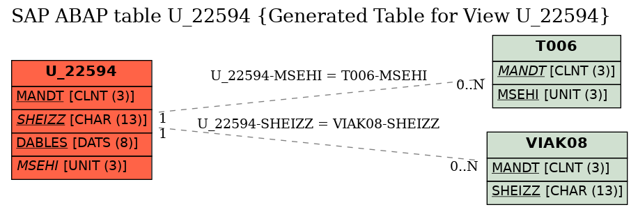 E-R Diagram for table U_22594 (Generated Table for View U_22594)