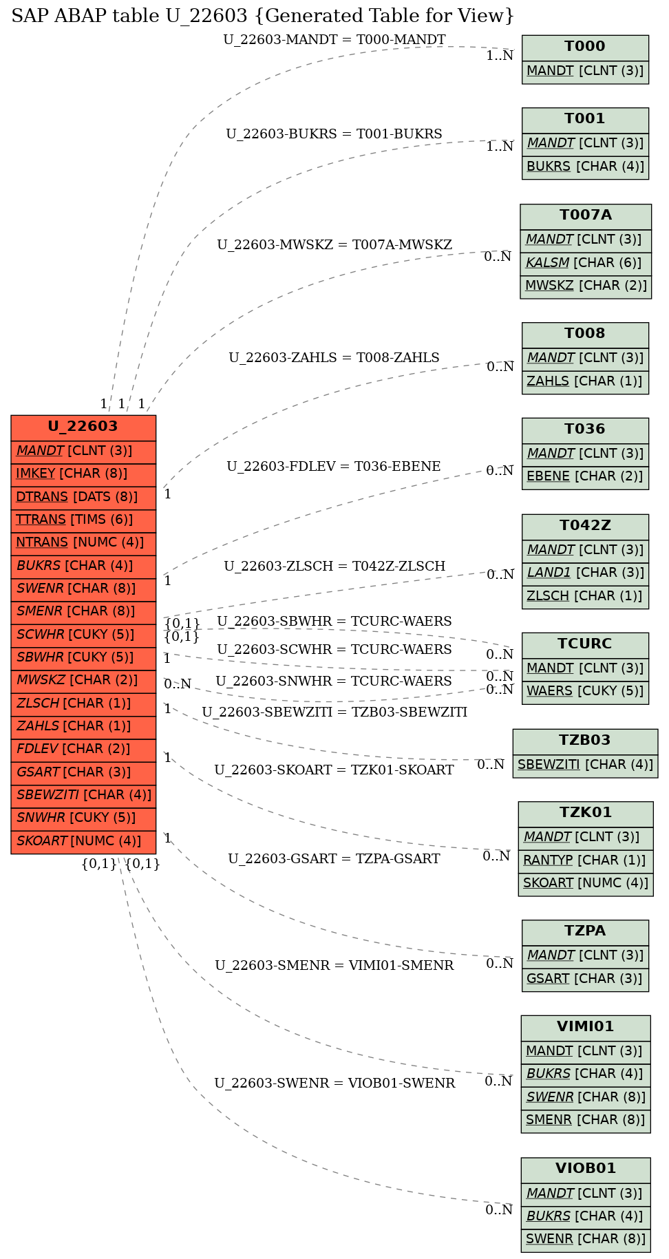 E-R Diagram for table U_22603 (Generated Table for View)