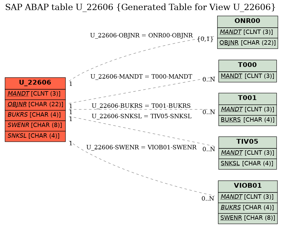 E-R Diagram for table U_22606 (Generated Table for View U_22606)