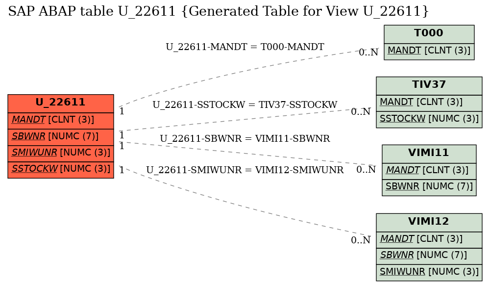 E-R Diagram for table U_22611 (Generated Table for View U_22611)
