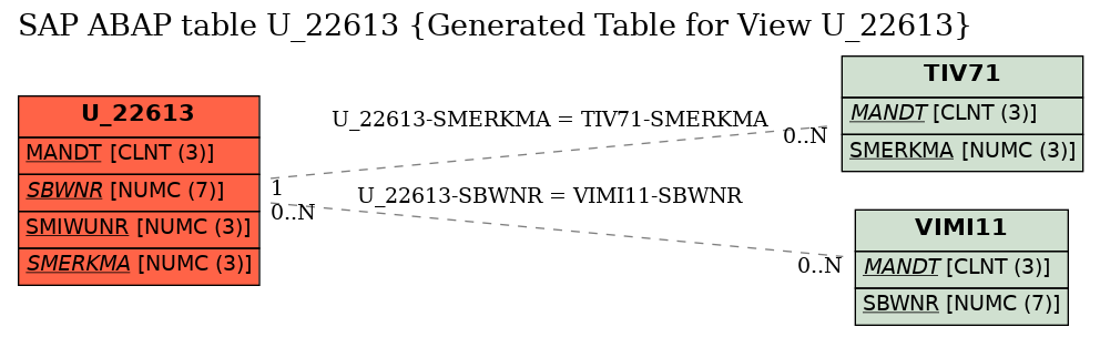 E-R Diagram for table U_22613 (Generated Table for View U_22613)