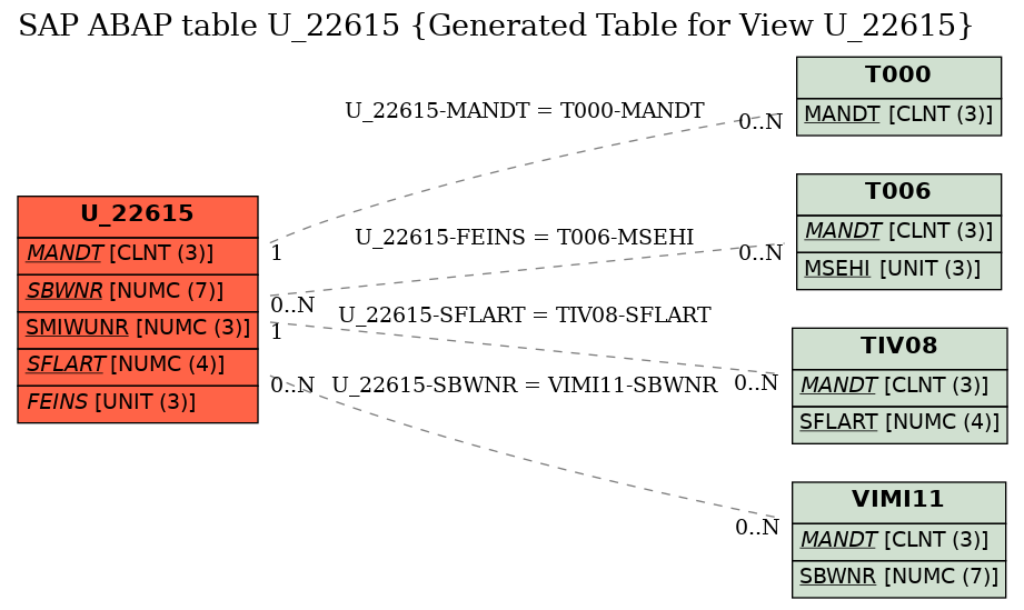 E-R Diagram for table U_22615 (Generated Table for View U_22615)