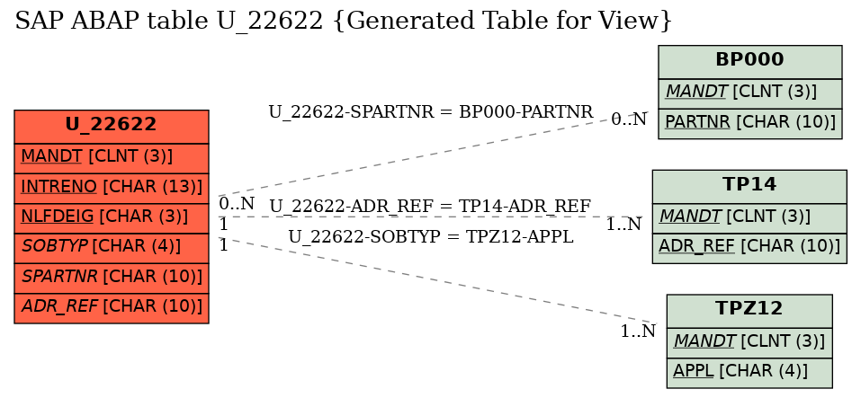 E-R Diagram for table U_22622 (Generated Table for View)