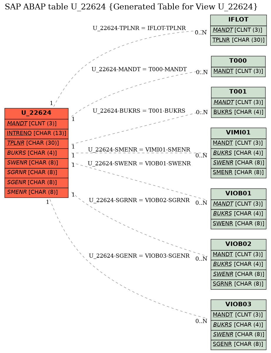 E-R Diagram for table U_22624 (Generated Table for View U_22624)