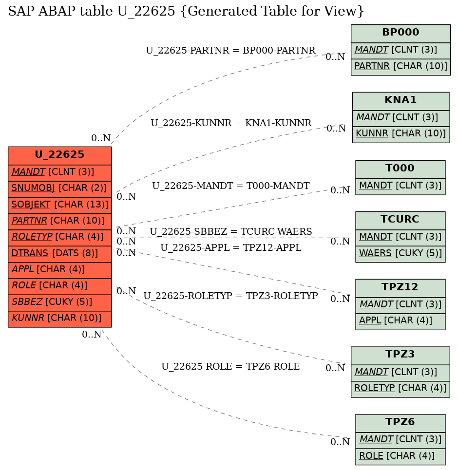 E-R Diagram for table U_22625 (Generated Table for View)