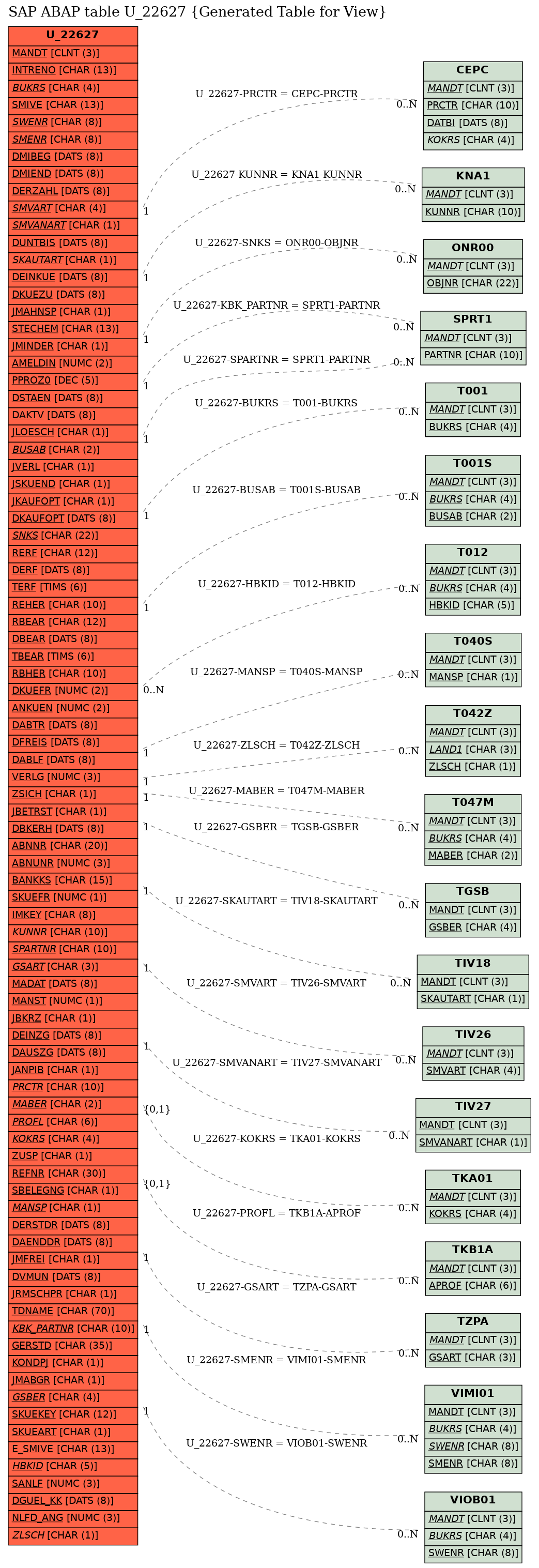 E-R Diagram for table U_22627 (Generated Table for View)