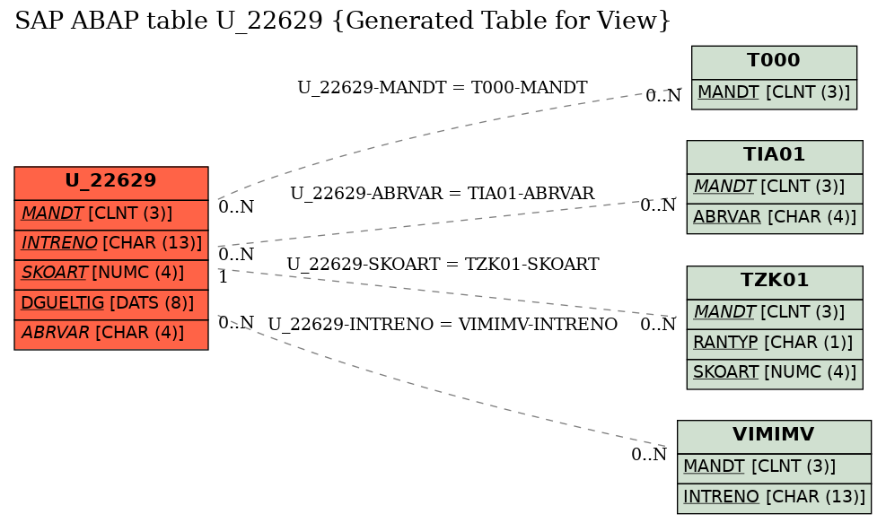 E-R Diagram for table U_22629 (Generated Table for View)