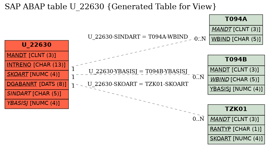 E-R Diagram for table U_22630 (Generated Table for View)