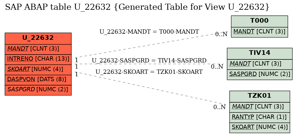 E-R Diagram for table U_22632 (Generated Table for View U_22632)