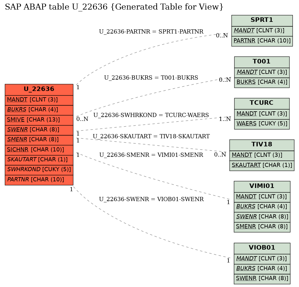 E-R Diagram for table U_22636 (Generated Table for View)