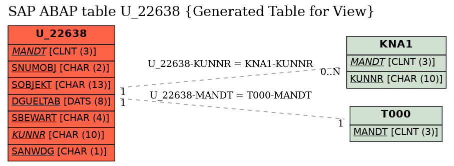 E-R Diagram for table U_22638 (Generated Table for View)