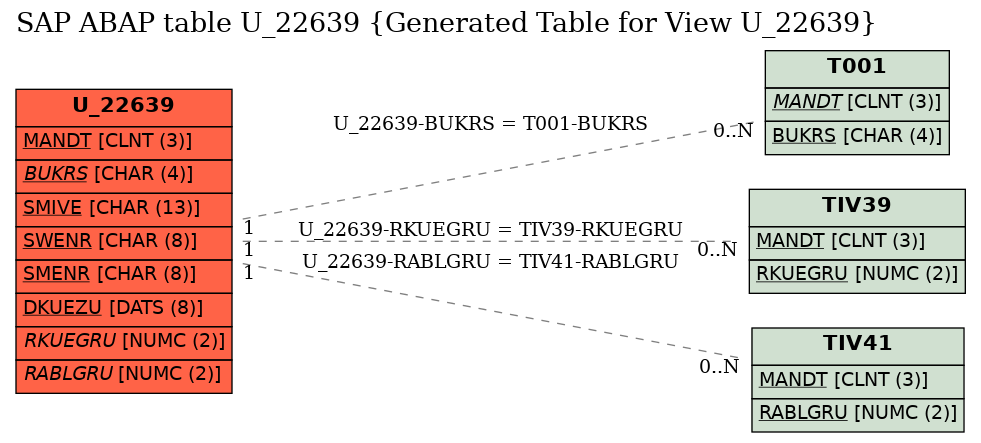 E-R Diagram for table U_22639 (Generated Table for View U_22639)