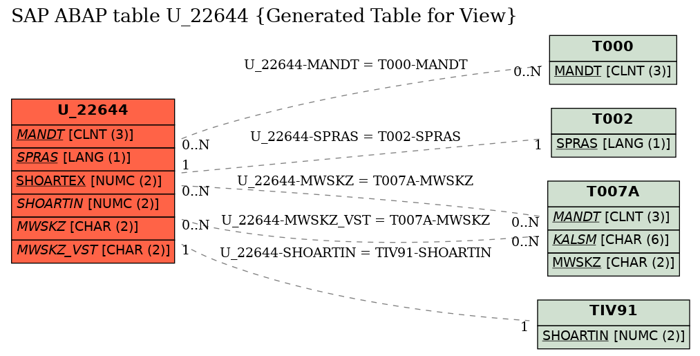 E-R Diagram for table U_22644 (Generated Table for View)