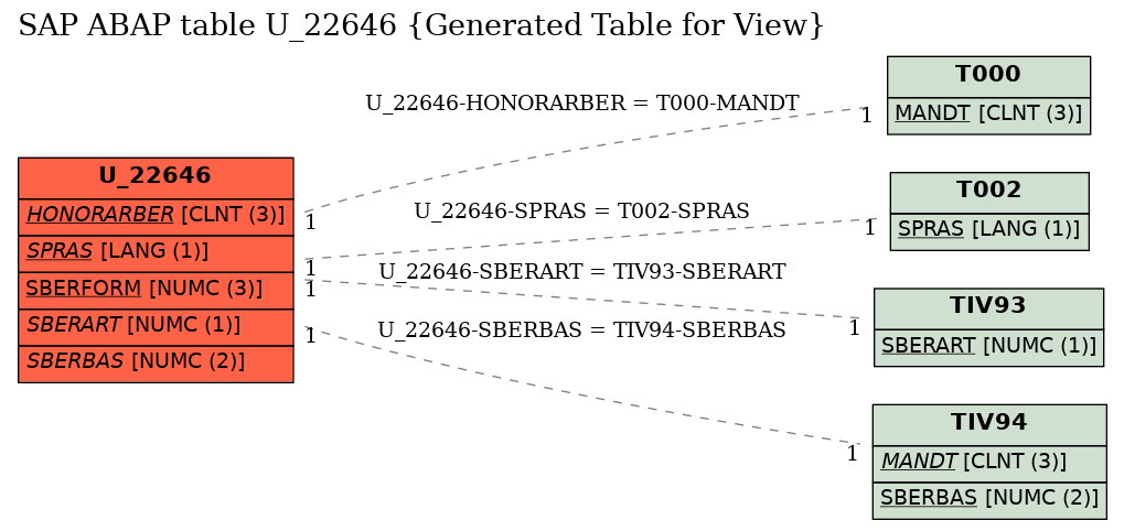 E-R Diagram for table U_22646 (Generated Table for View)