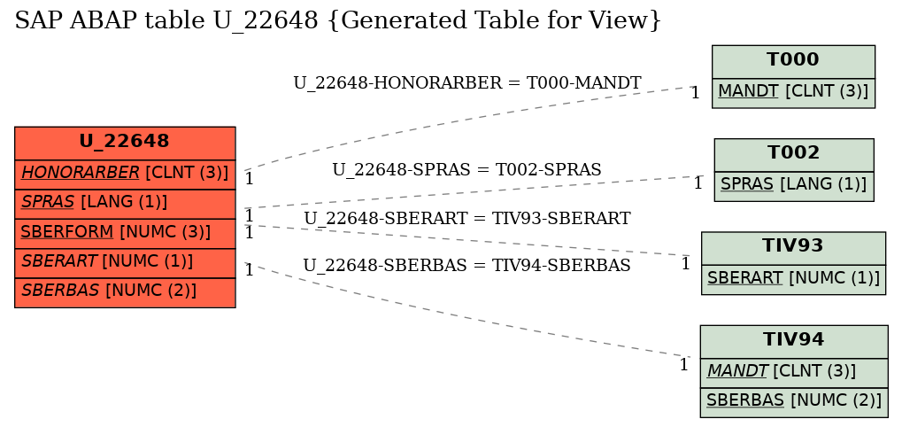 E-R Diagram for table U_22648 (Generated Table for View)