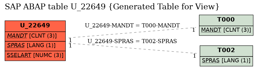 E-R Diagram for table U_22649 (Generated Table for View)