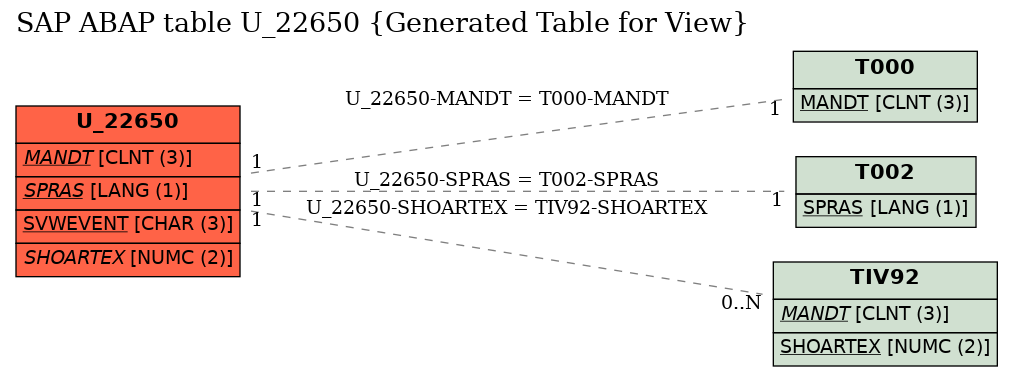 E-R Diagram for table U_22650 (Generated Table for View)
