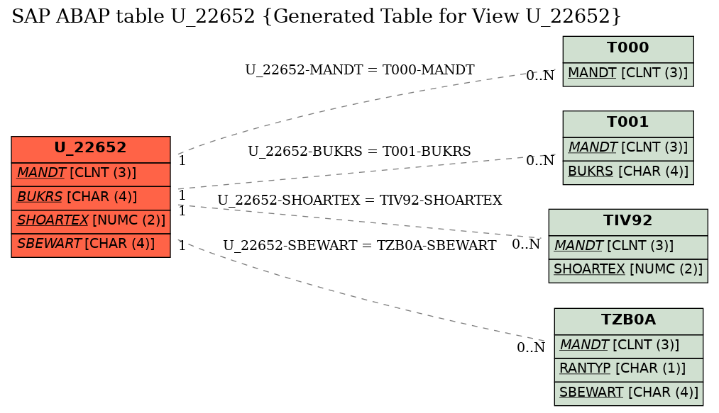 E-R Diagram for table U_22652 (Generated Table for View U_22652)