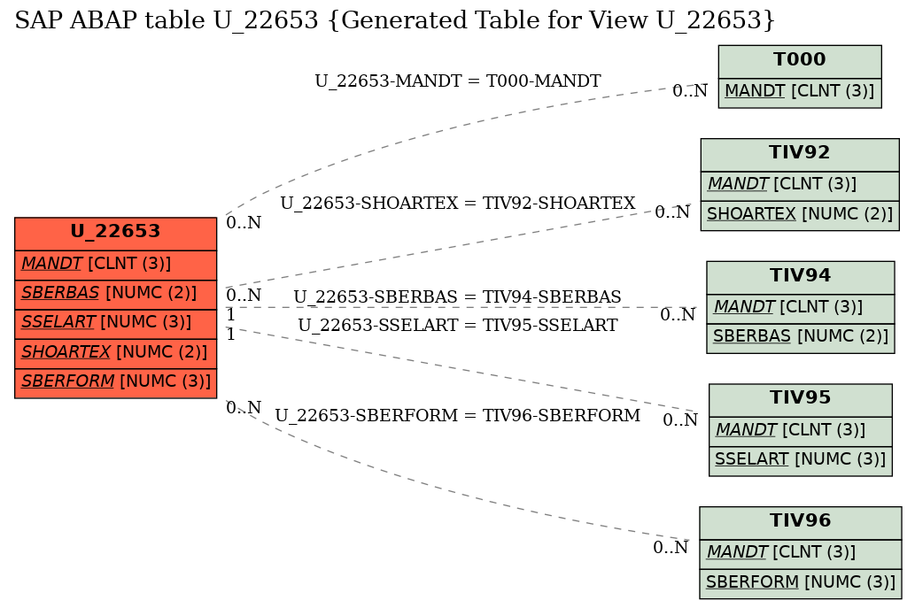 E-R Diagram for table U_22653 (Generated Table for View U_22653)