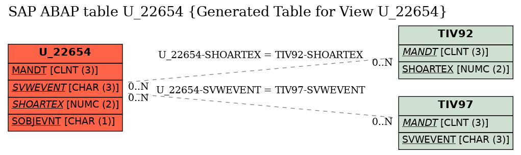 E-R Diagram for table U_22654 (Generated Table for View U_22654)