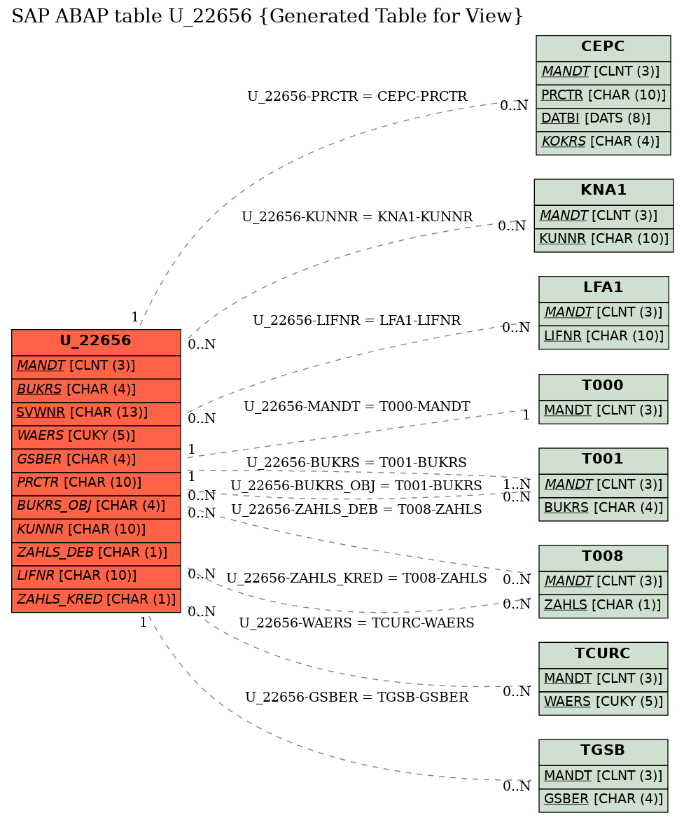 E-R Diagram for table U_22656 (Generated Table for View)