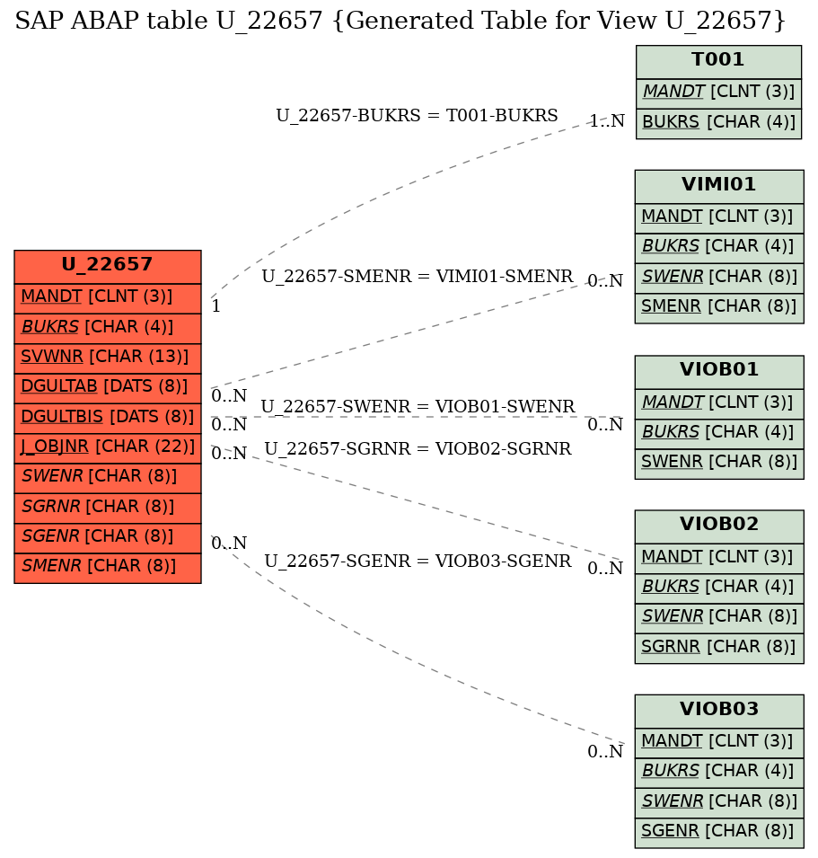 E-R Diagram for table U_22657 (Generated Table for View U_22657)