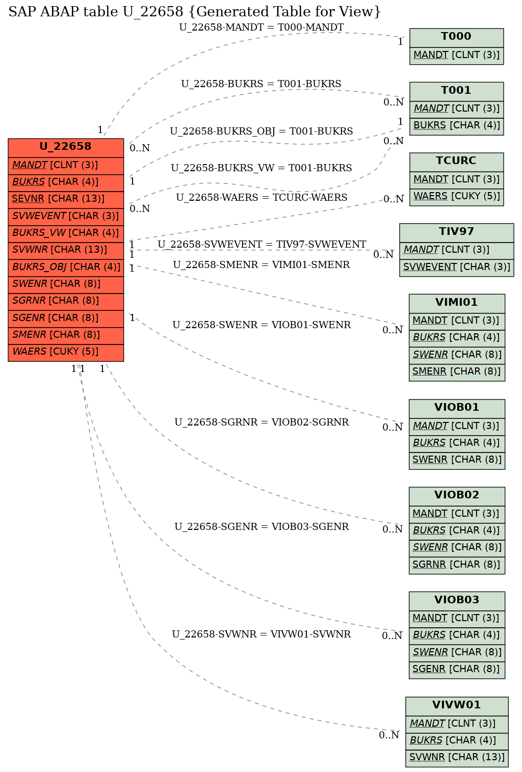 E-R Diagram for table U_22658 (Generated Table for View)