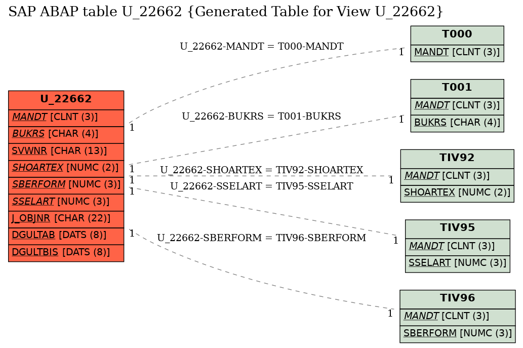E-R Diagram for table U_22662 (Generated Table for View U_22662)