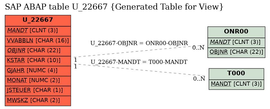 E-R Diagram for table U_22667 (Generated Table for View)