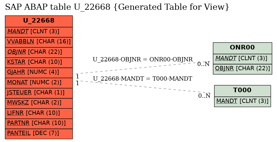 E-R Diagram for table U_22668 (Generated Table for View)