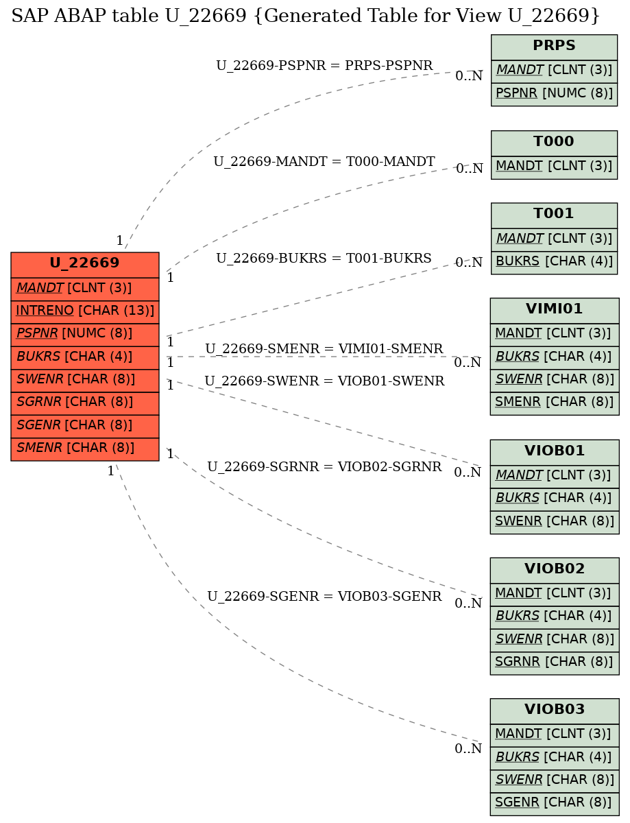 E-R Diagram for table U_22669 (Generated Table for View U_22669)