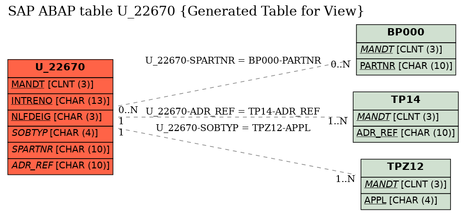 E-R Diagram for table U_22670 (Generated Table for View)