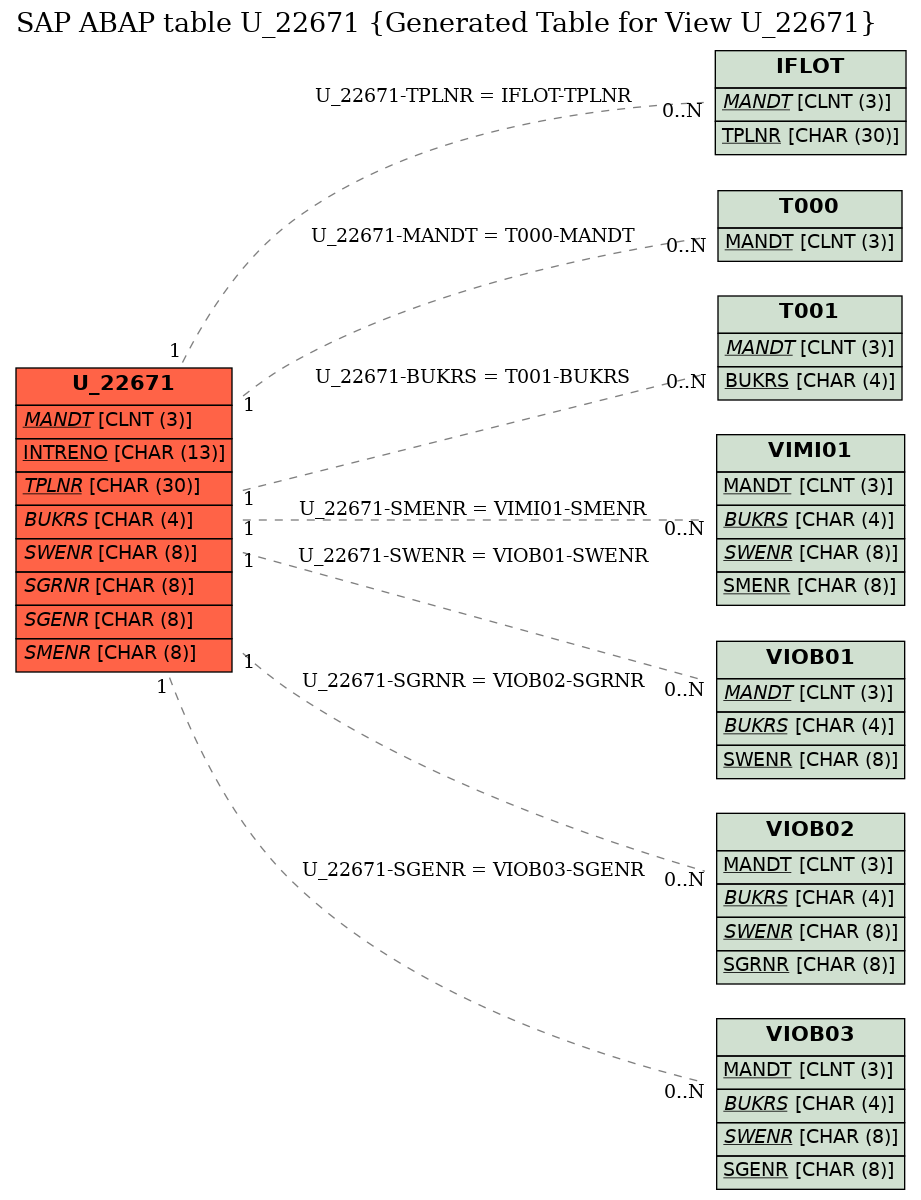 E-R Diagram for table U_22671 (Generated Table for View U_22671)