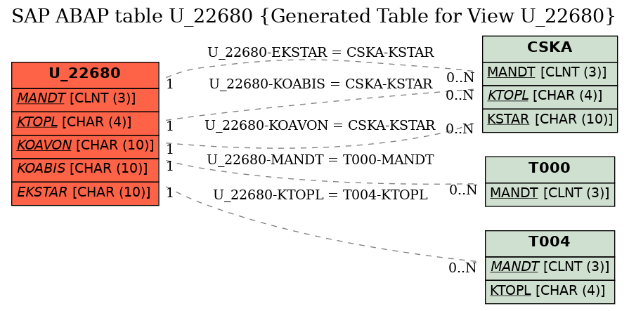 E-R Diagram for table U_22680 (Generated Table for View U_22680)