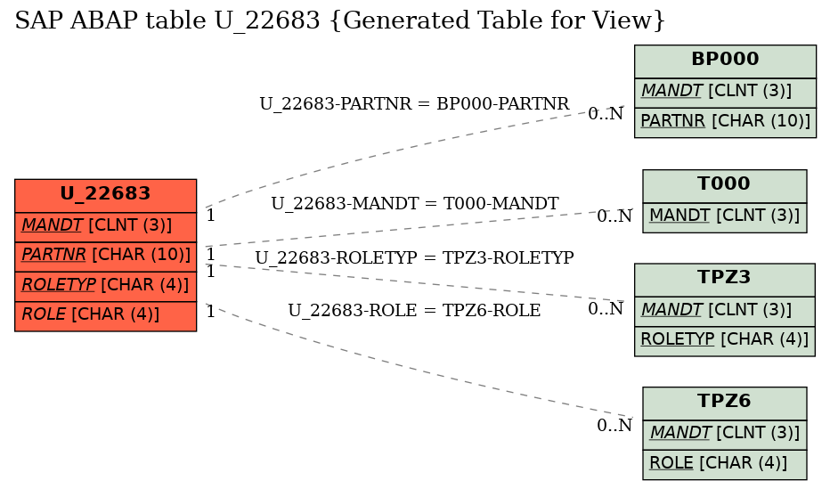 E-R Diagram for table U_22683 (Generated Table for View)