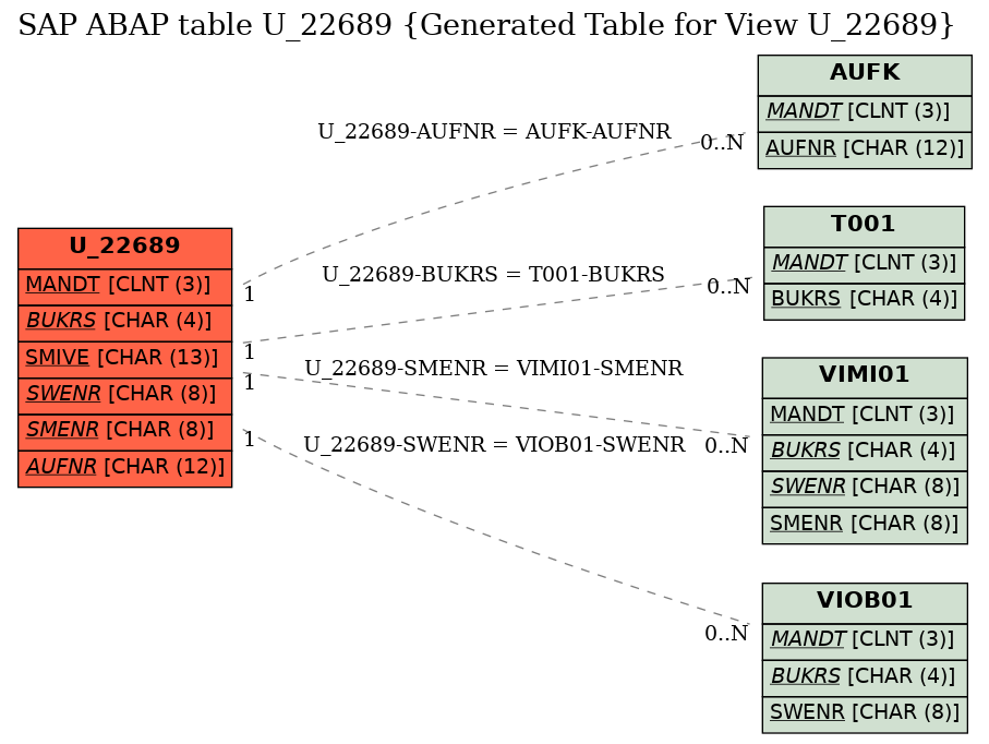 E-R Diagram for table U_22689 (Generated Table for View U_22689)