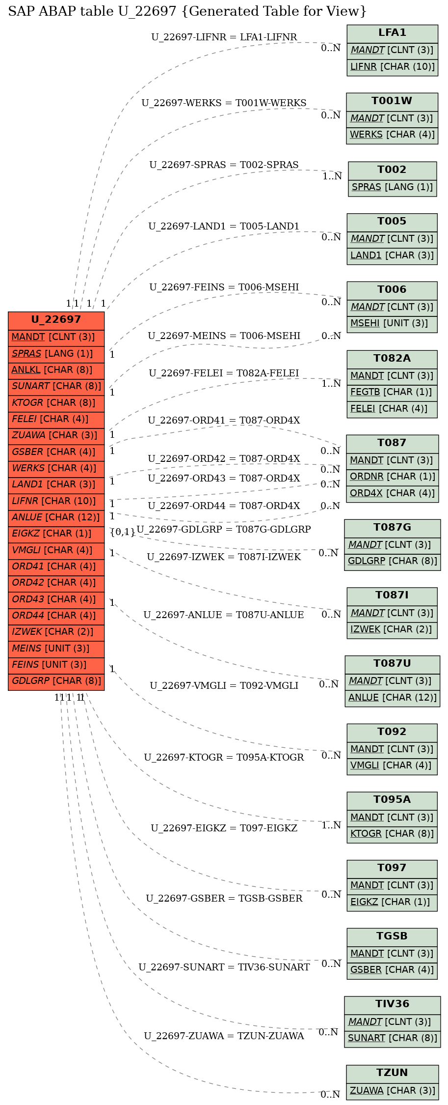 E-R Diagram for table U_22697 (Generated Table for View)